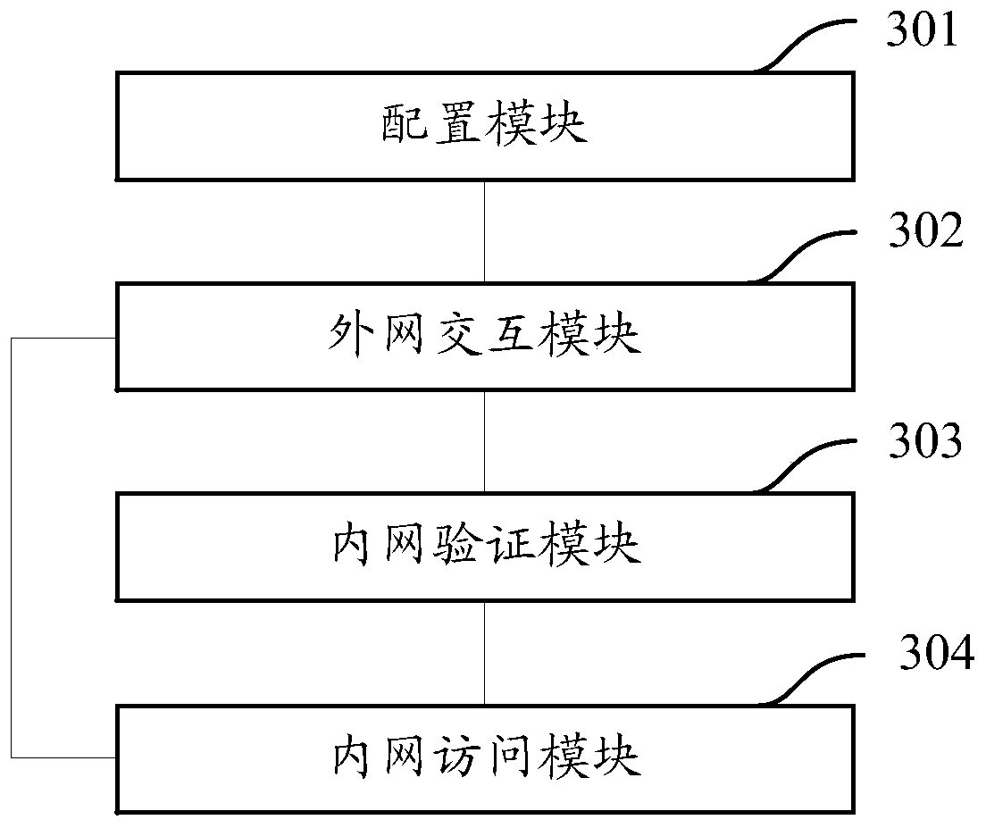 Cloud server access method and system, OpenVPN server and LDAP authentication system