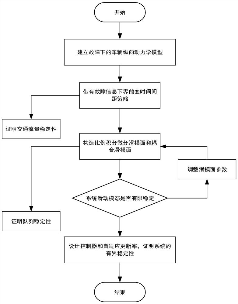 A Fault Tolerant Control Method for Heterogeneous Fleets Based on Variable Time Spacing Strategy