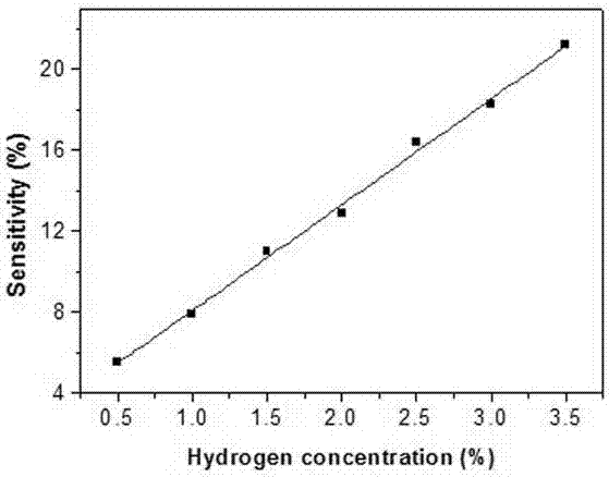 A resistive hydrogen sensor based on nanocomposite material and its preparation method