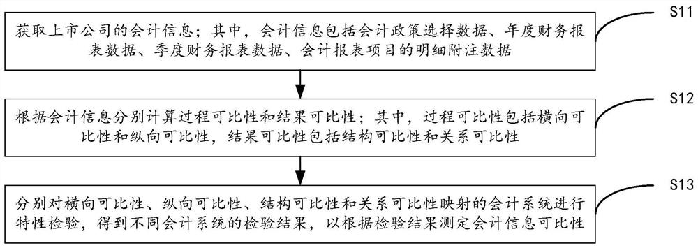 Accounting information comparability determination method, application method and device