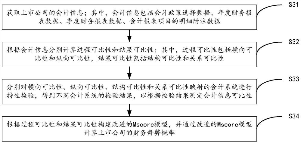 Accounting information comparability determination method, application method and device