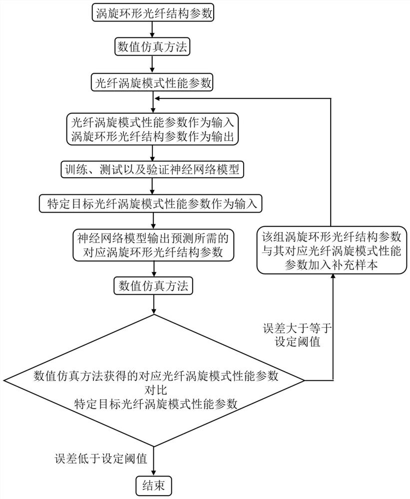 Neural network-based optical fiber vortex mode engineering method