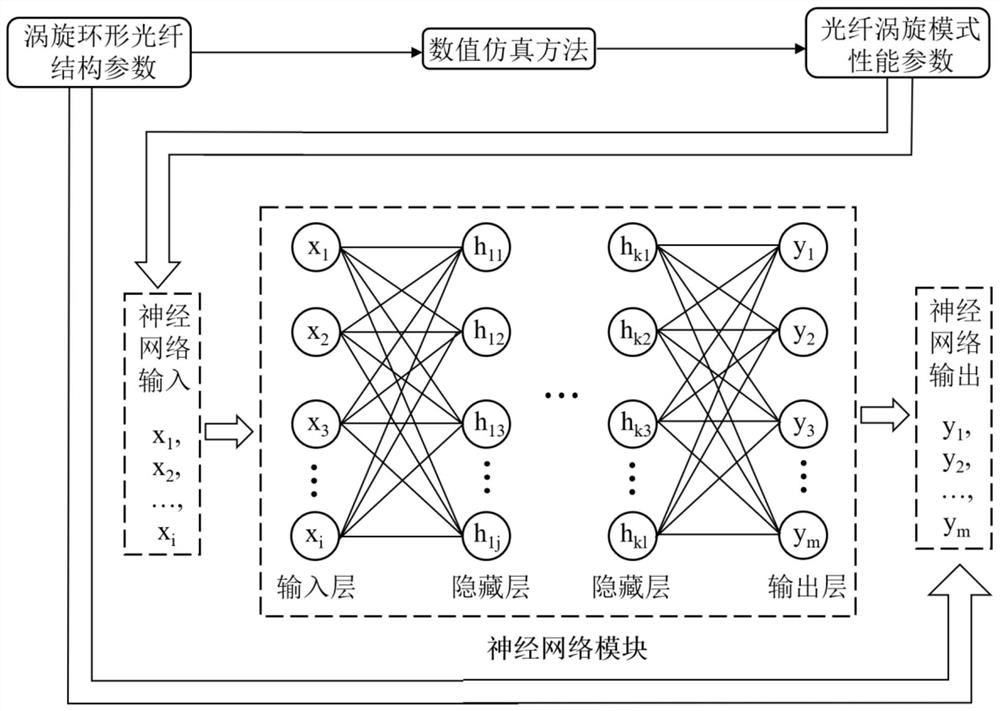 Neural network-based optical fiber vortex mode engineering method