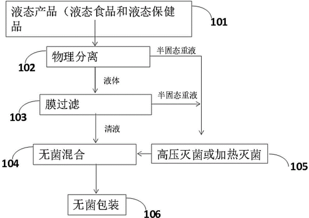 Optimization process for sterilizing non-intrusive liquid product