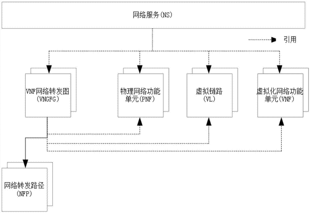 Scalable VNF (Virtual Network Feature) management method and device