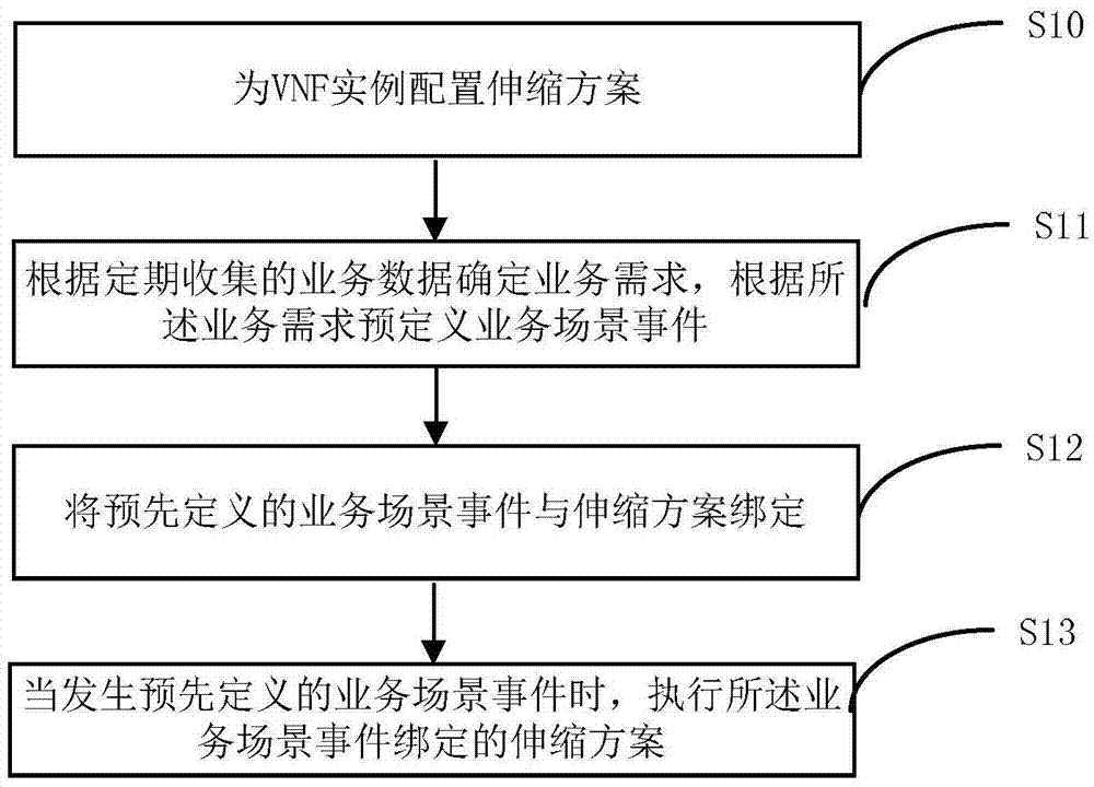 Scalable VNF (Virtual Network Feature) management method and device