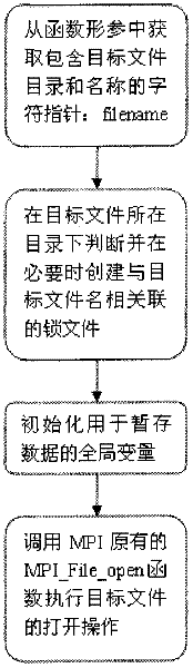 Storage and optimization method of MPI (Message Passing Interface) parallel data