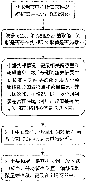 Storage and optimization method of MPI (Message Passing Interface) parallel data