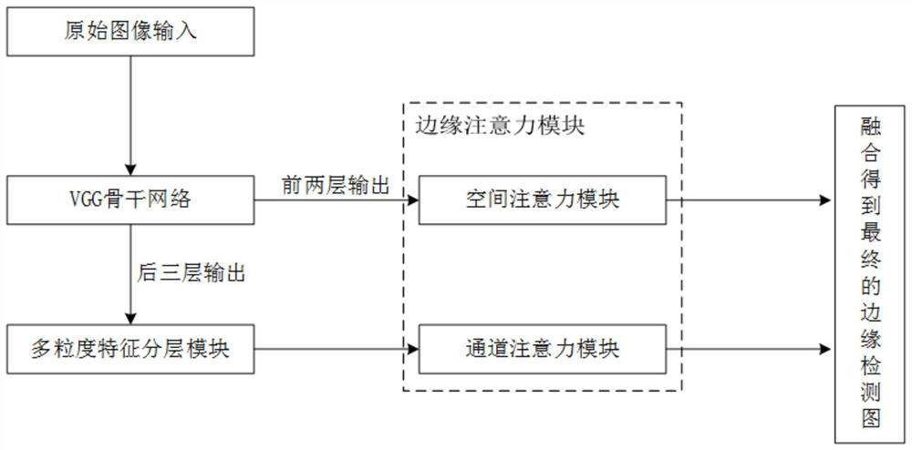 An edge detection system and method based on multi-granularity attention layered network