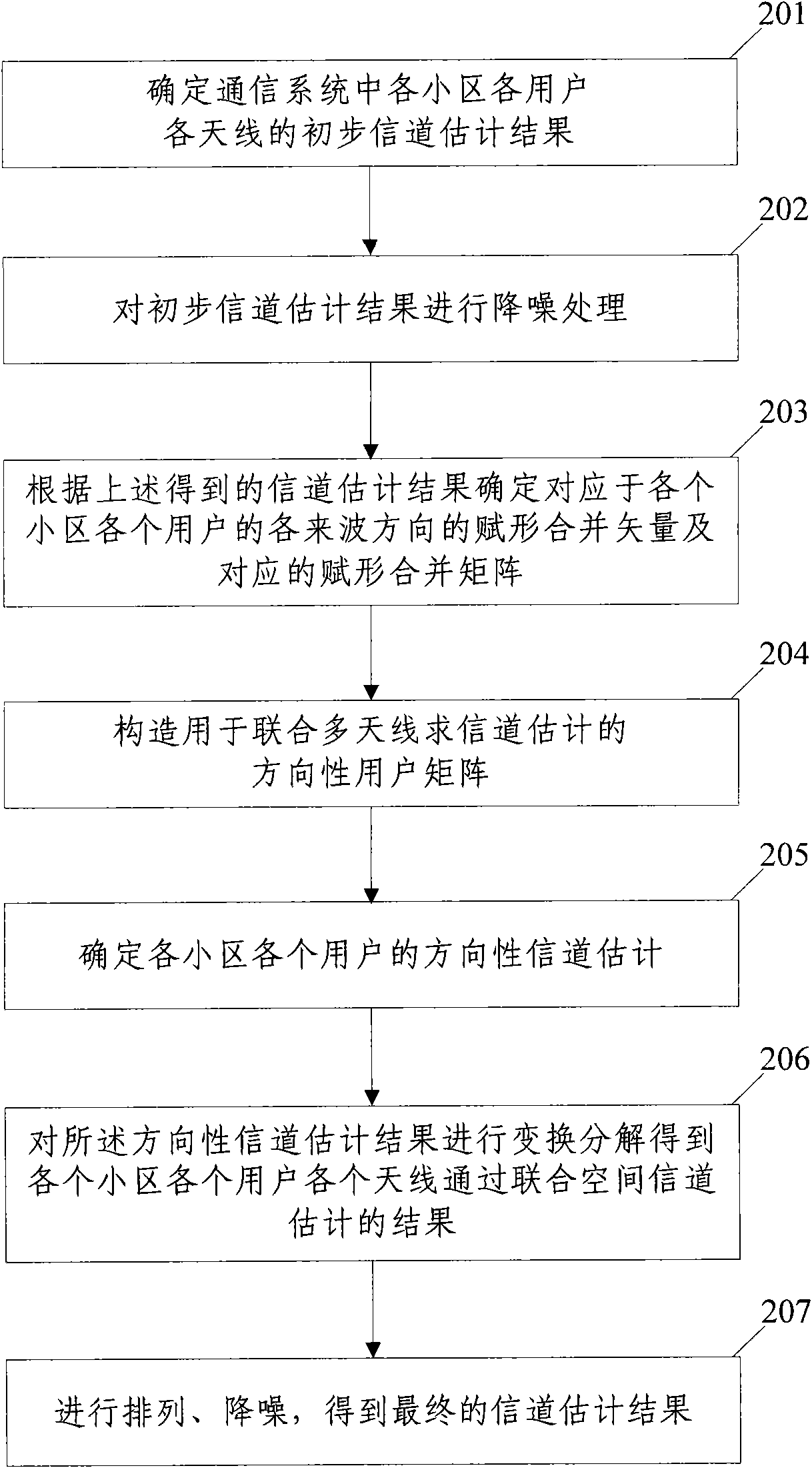 Multi-antenna channel estimation method and device as well as corresponding base station system