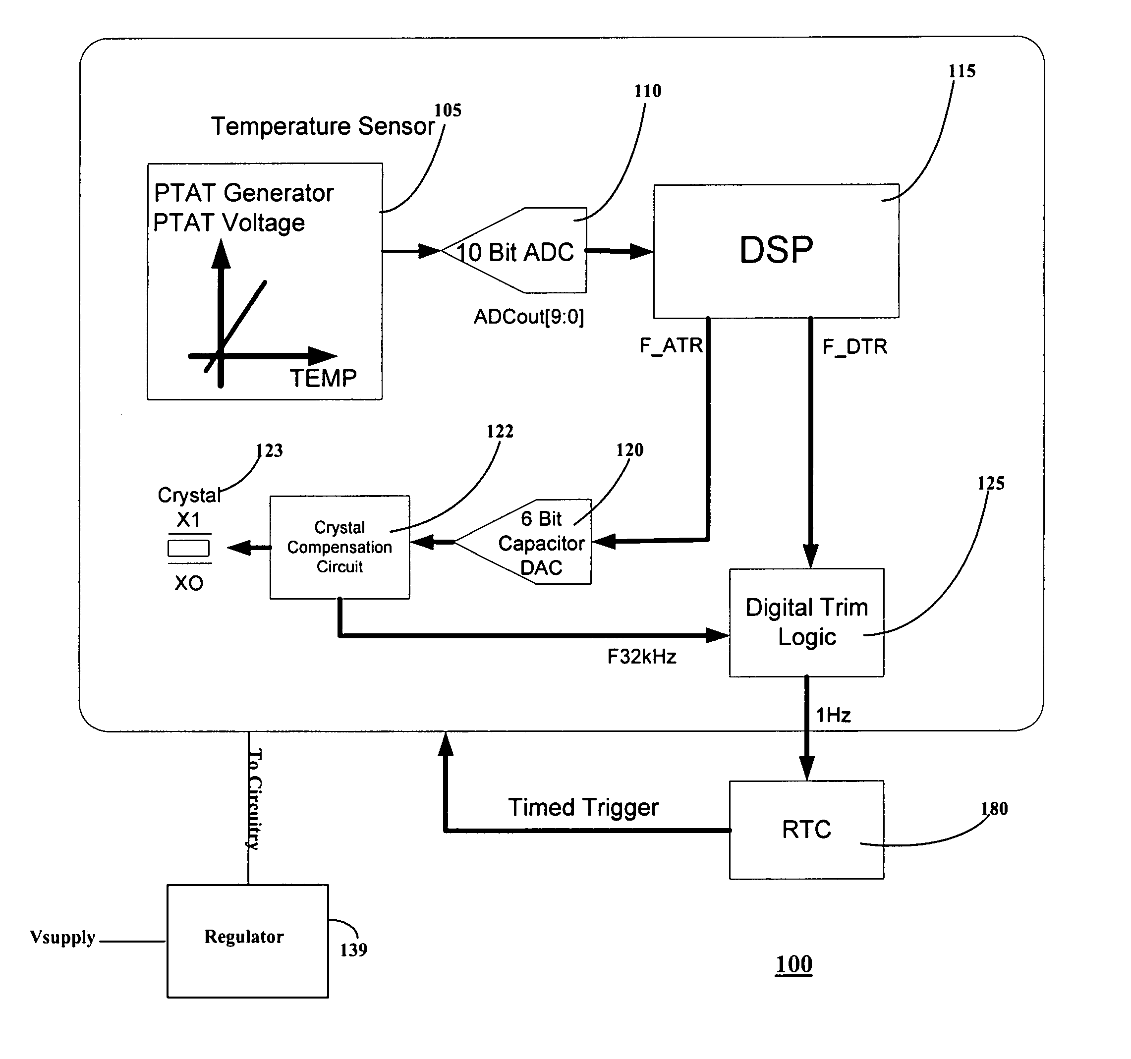 Automatic circuit and method for temperature compensation of oscillator frequency variation over temperature for a real time clock chip