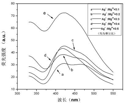 Preparation method of magnesium-silver co-doped zinc oxide nanocrystals