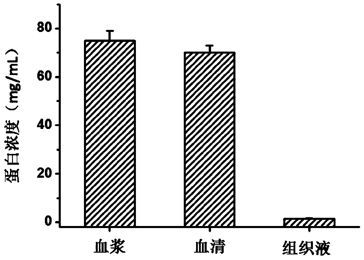 Preparation method of interstitial fluid