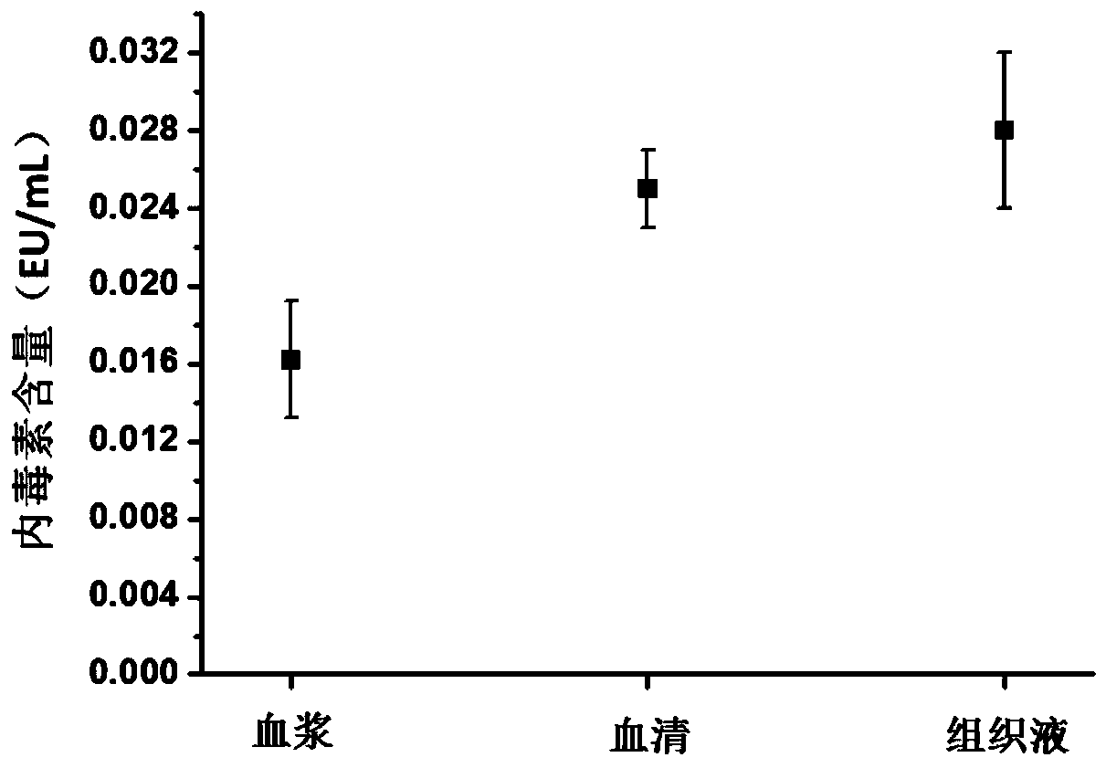 Preparation method of interstitial fluid