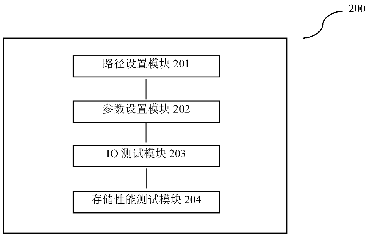 Method and equipment for low latency storage performance testing