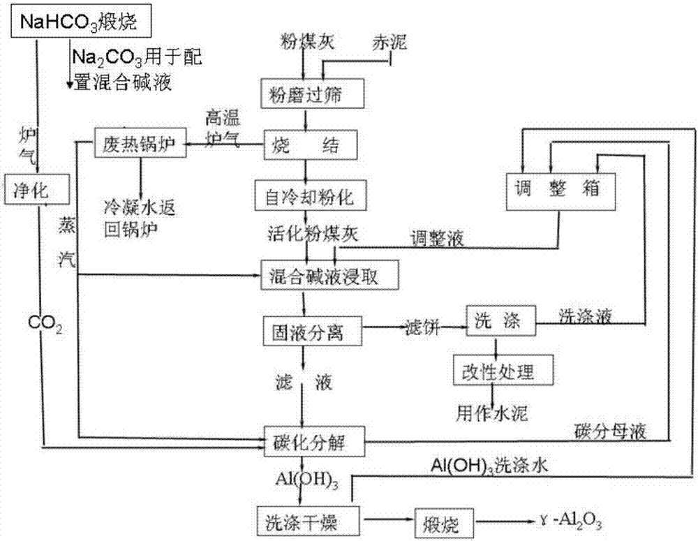 A clean process for preparing activated alumina from fly ash