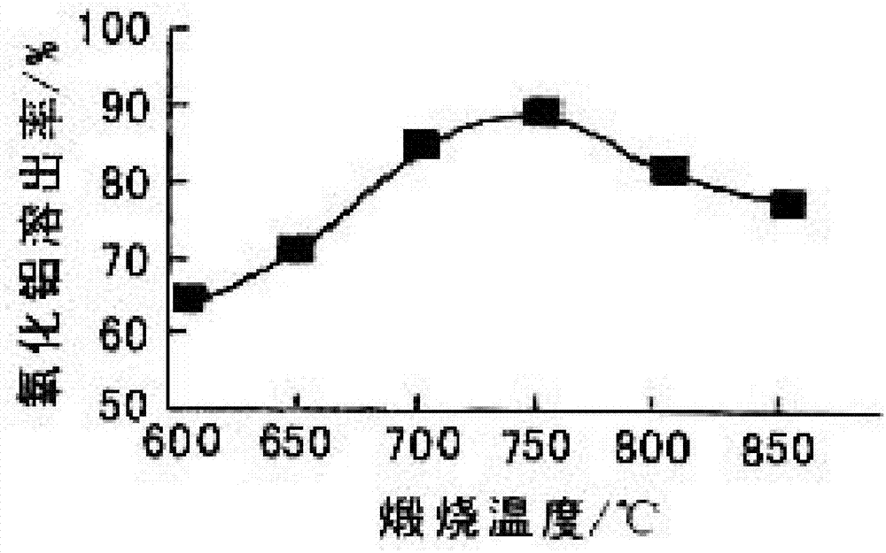 A clean process for preparing activated alumina from fly ash