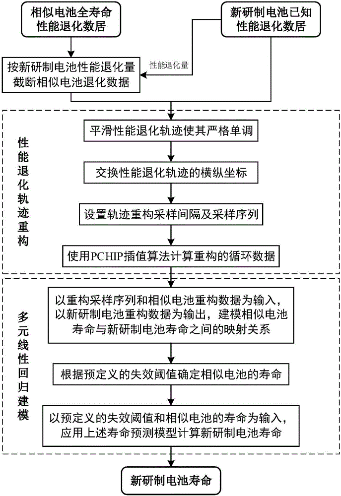 Lithium battery life prediction method based on degradation path coordinate reconstruction and multiple linear regression