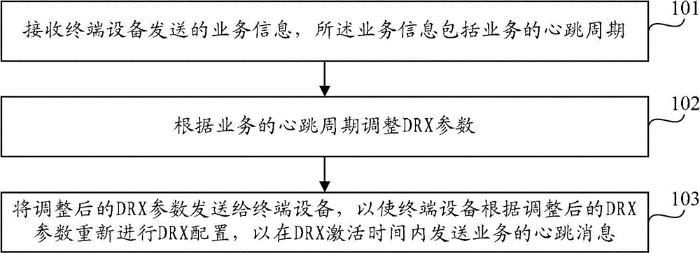 Discontinuous reception parameter configuration method, data sending method and device