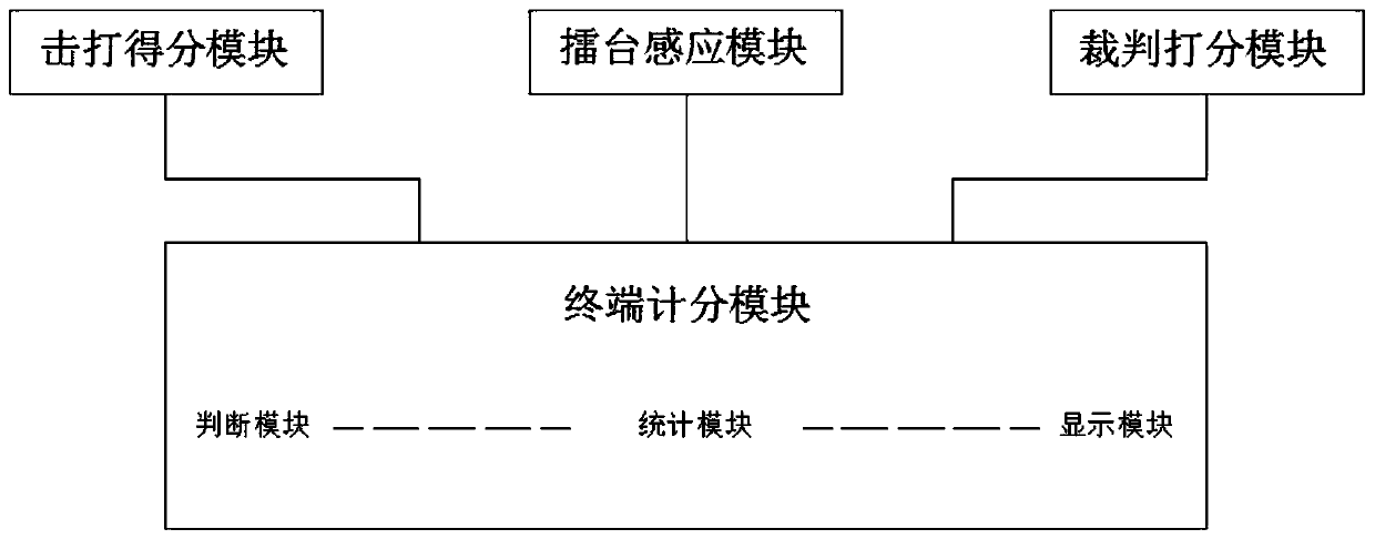 Automatic scoring system for martial art competitions and scoring method thereof