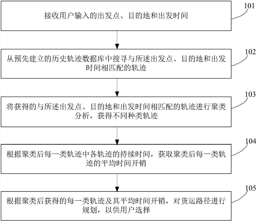 Cargo transportation route planning method and system based on history data and server