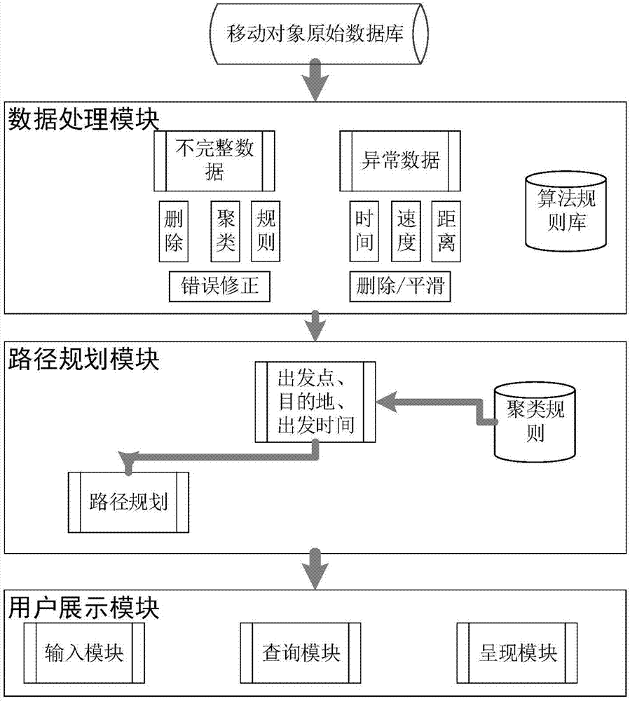 Cargo transportation route planning method and system based on history data and server