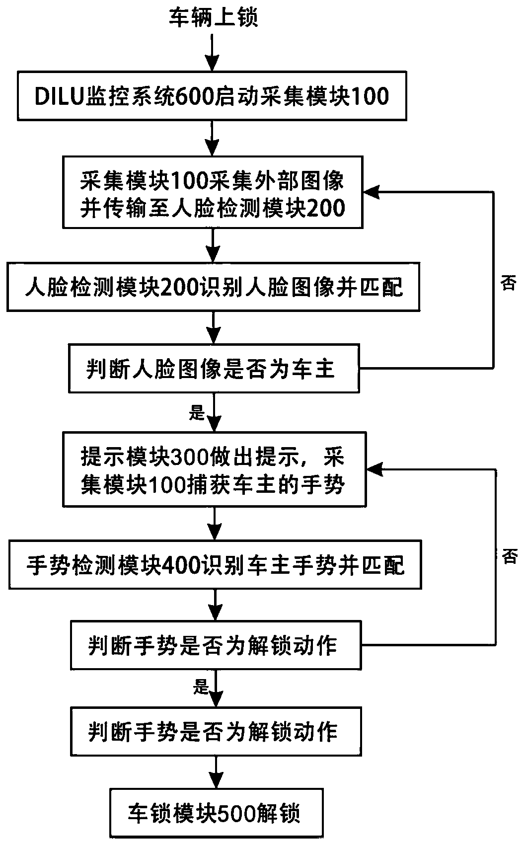 Automobile automatic unlocking control method and system based on face and gesture recognition