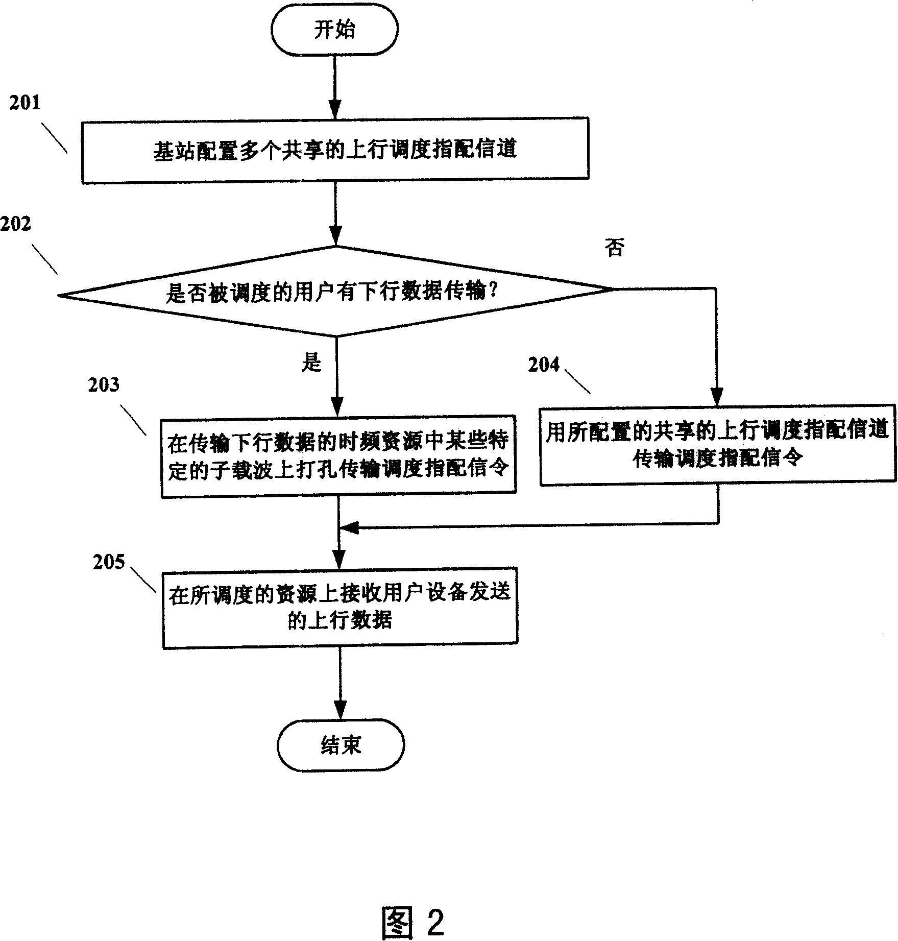 Transmission method and device for ascending scheduling assignment