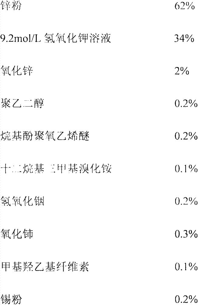 Negative electrode additive of alkaline manganese battery