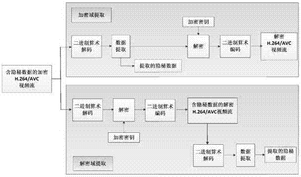 A cabac-compatible encryption domain h.264/avc video data hiding method