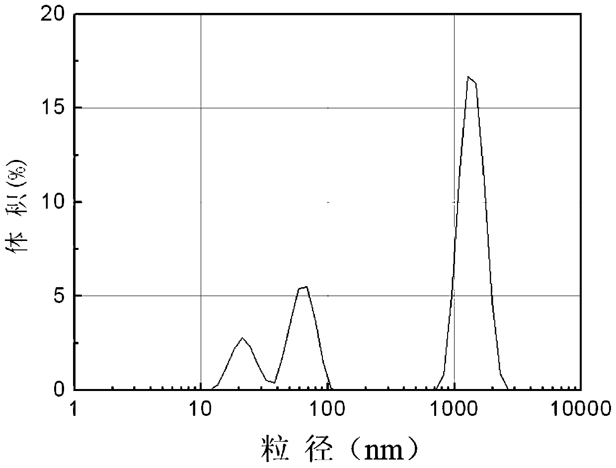 A kind of nanocomposite fracturing fluid and its preparation method and application