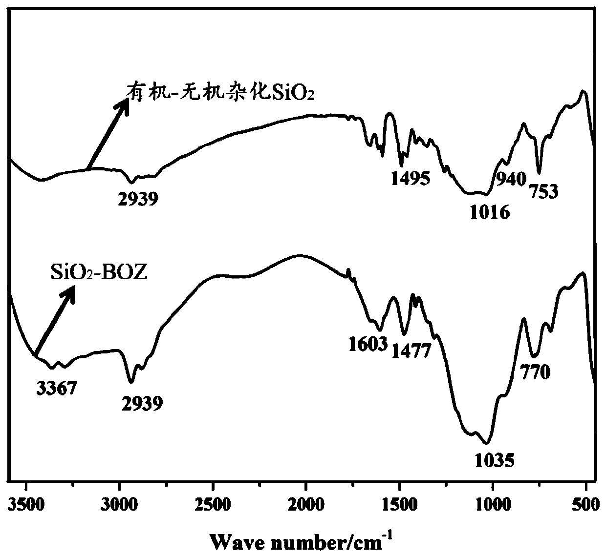 SiO2-containing benzoxazine/bismaleimide resin composite material and preparation method thereof