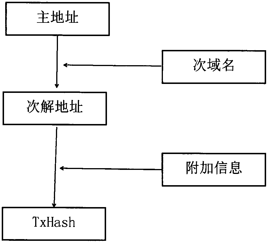 Anti-counterfeiting method based on blockchain technology