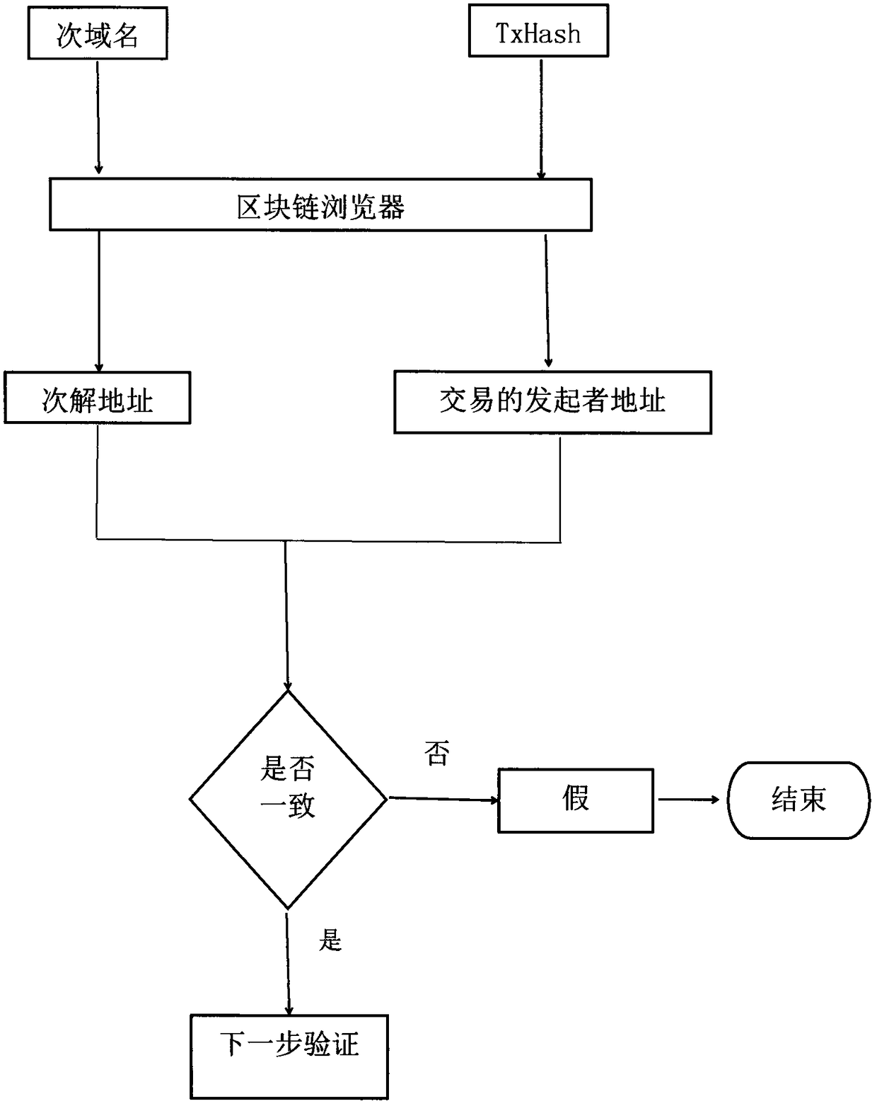 Anti-counterfeiting method based on blockchain technology