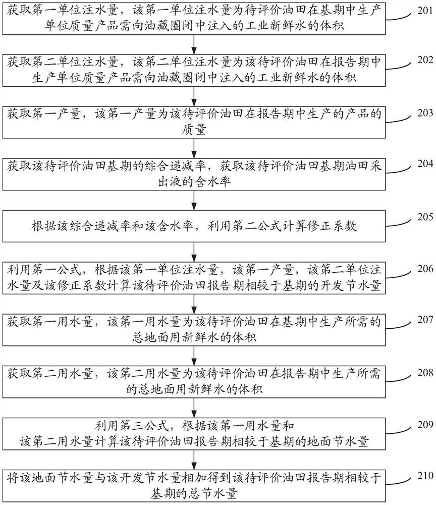 Calculation method and device for water saving