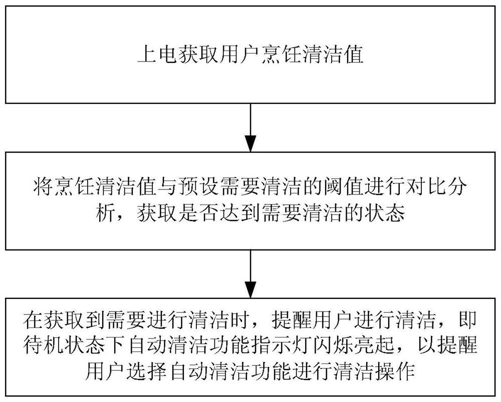 Cooking appliance and its prompting method and device