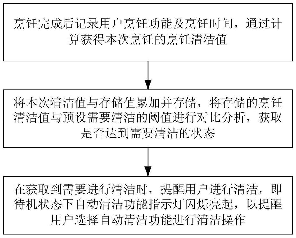 Cooking appliance and its prompting method and device