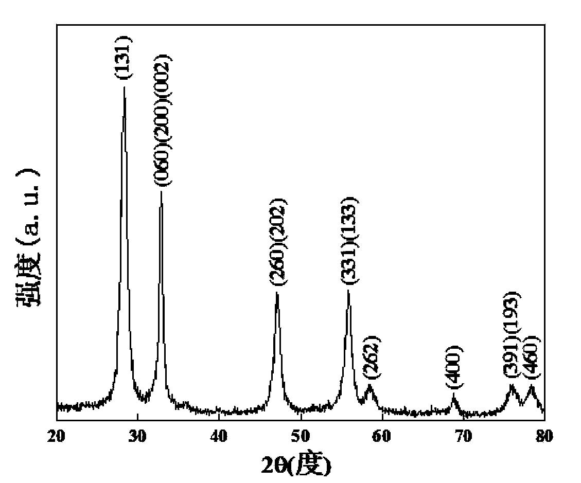 Method for preparing one-dimensional hollow superstructure photocatalytic material of Bi system composite oxide