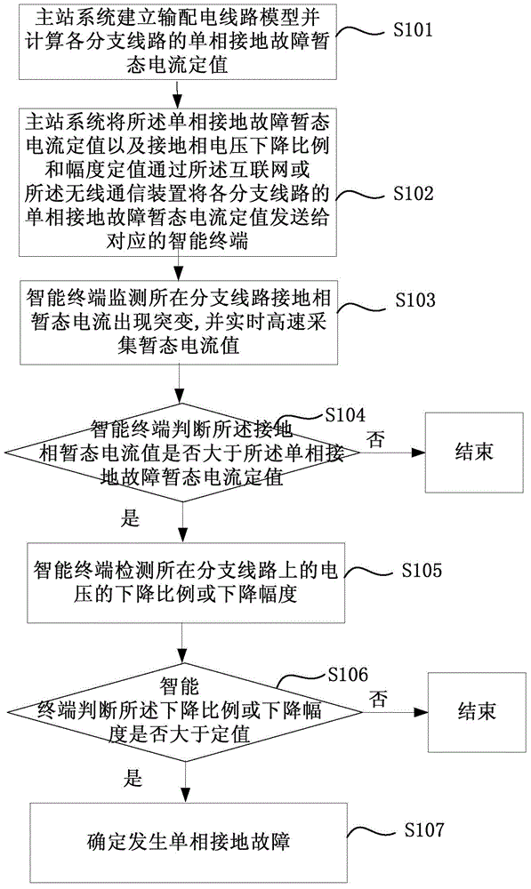 Ground fault detection method and device