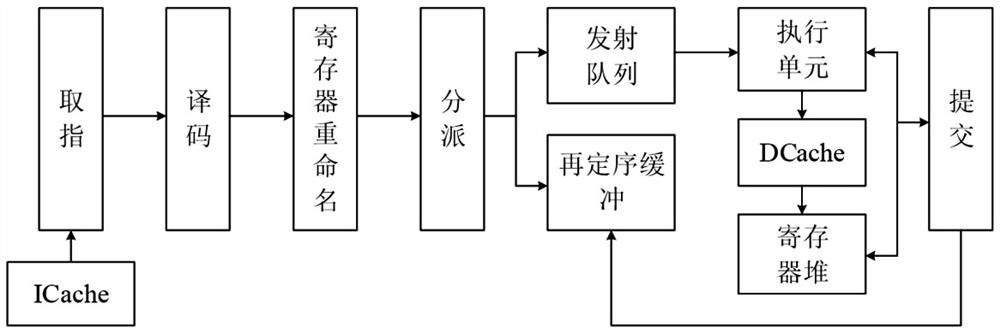 A method for executing logarithmic load instruction