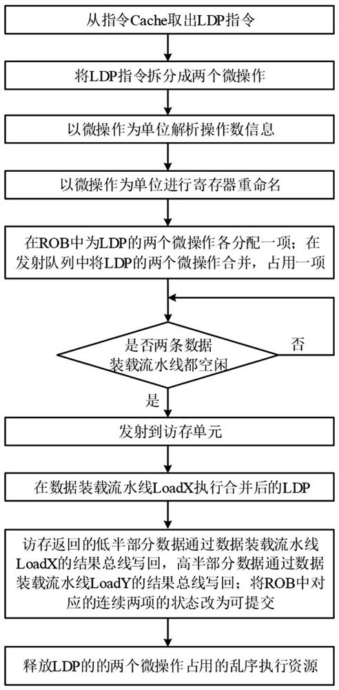 A method for executing logarithmic load instruction