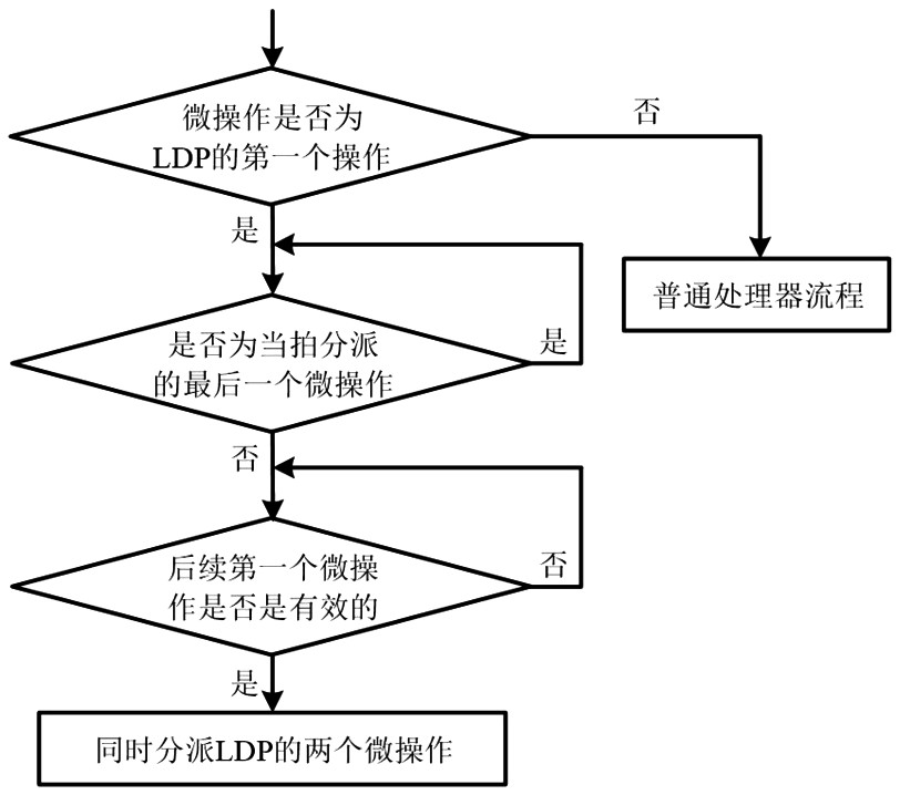 A method for executing logarithmic load instruction