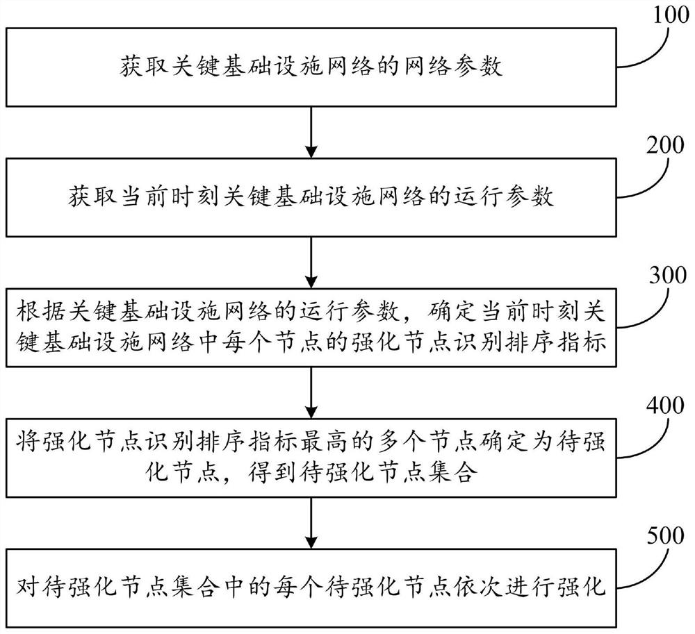 Key infrastructure network elasticity strengthening method and system