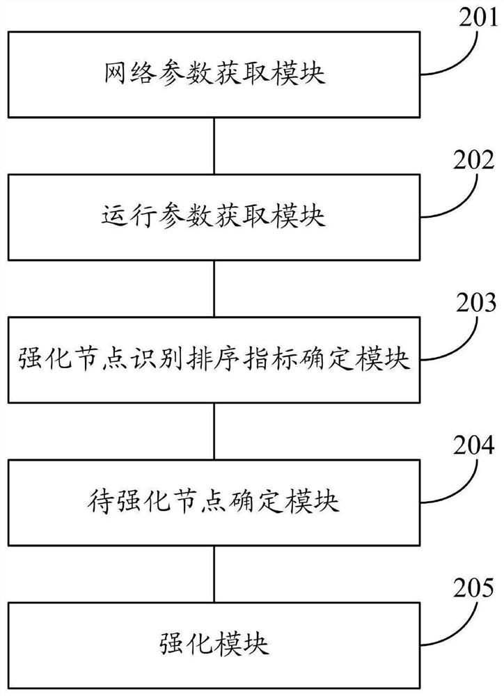 Key infrastructure network elasticity strengthening method and system