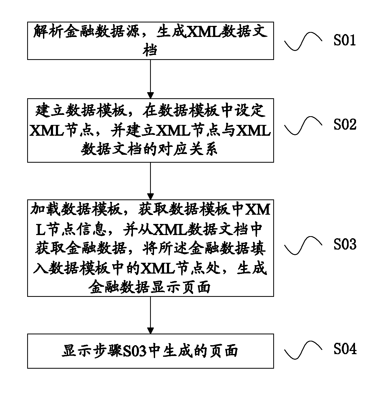 XML (extensible markup language)-based financial data display method and system