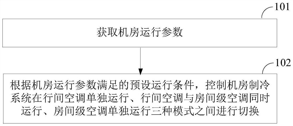 Linkage control method, device and equipment for air conditioners in machine room