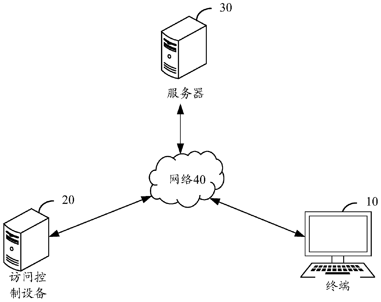 Access control method, device, equipment and system and storage medium