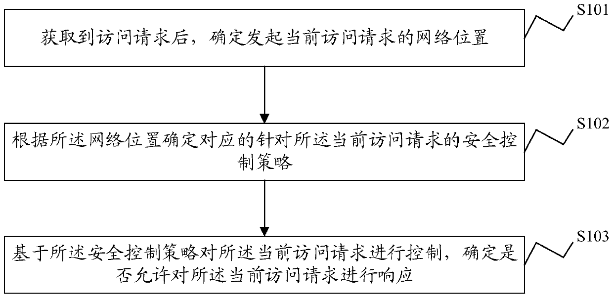 Access control method, device, equipment and system and storage medium