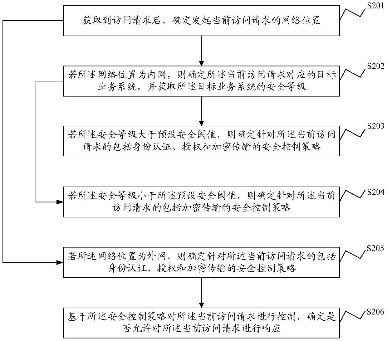 Access control method, device, equipment and system and storage medium