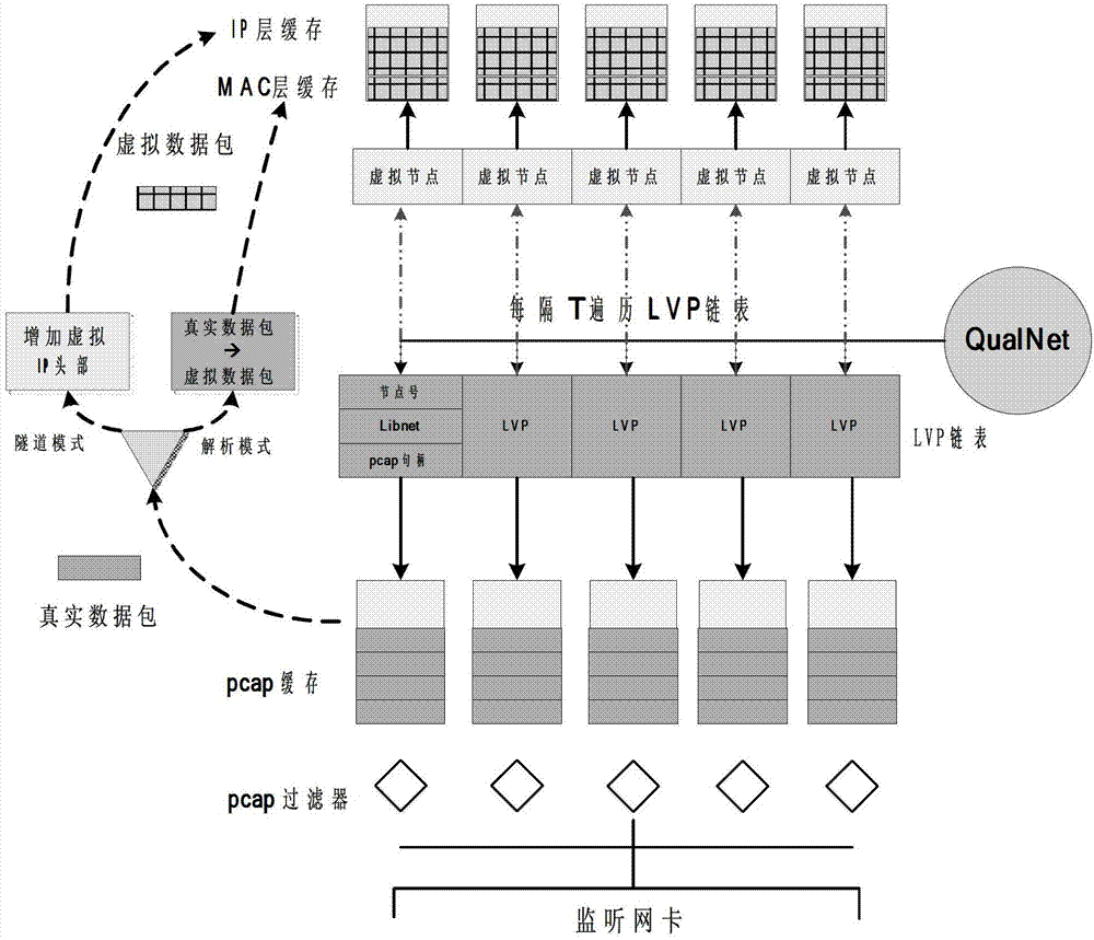 Physical accessing method facing QualNet network semi-physical simulation